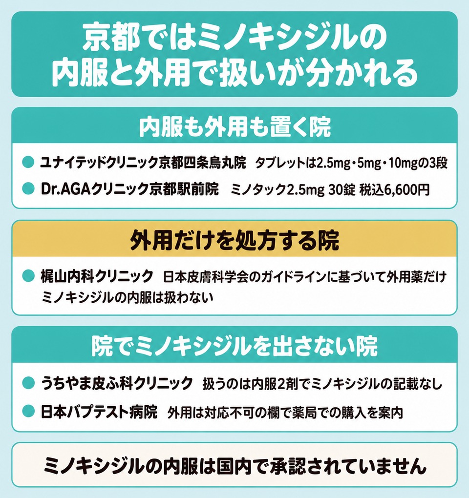 京都のAGA治療でミノキシジルの内服と外用の扱いが院ごとに違う図