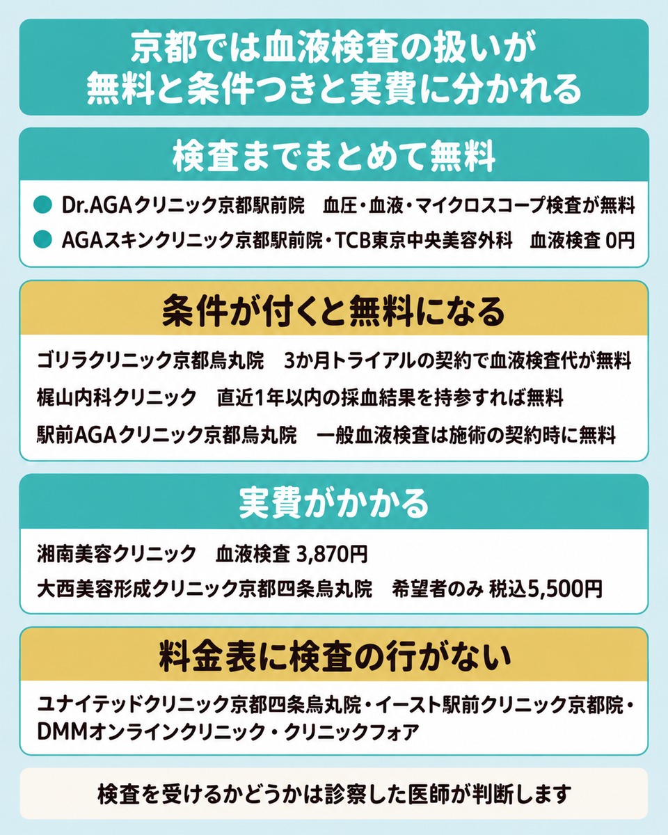 京都のAGA治療で血液検査が無料の院と条件つきの院と実費の院に分かれる図