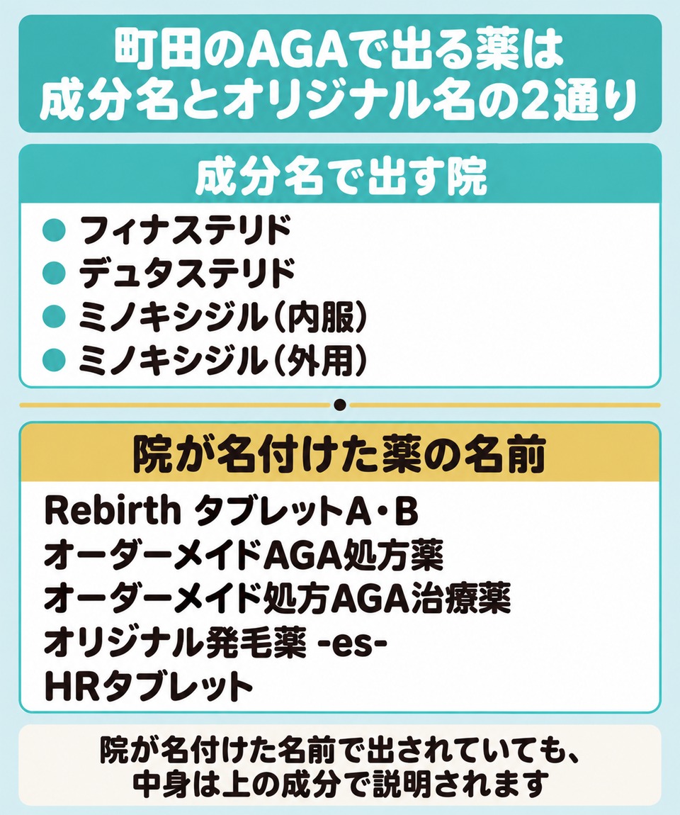 成分名と院が名付けた薬の対応をまとめた図