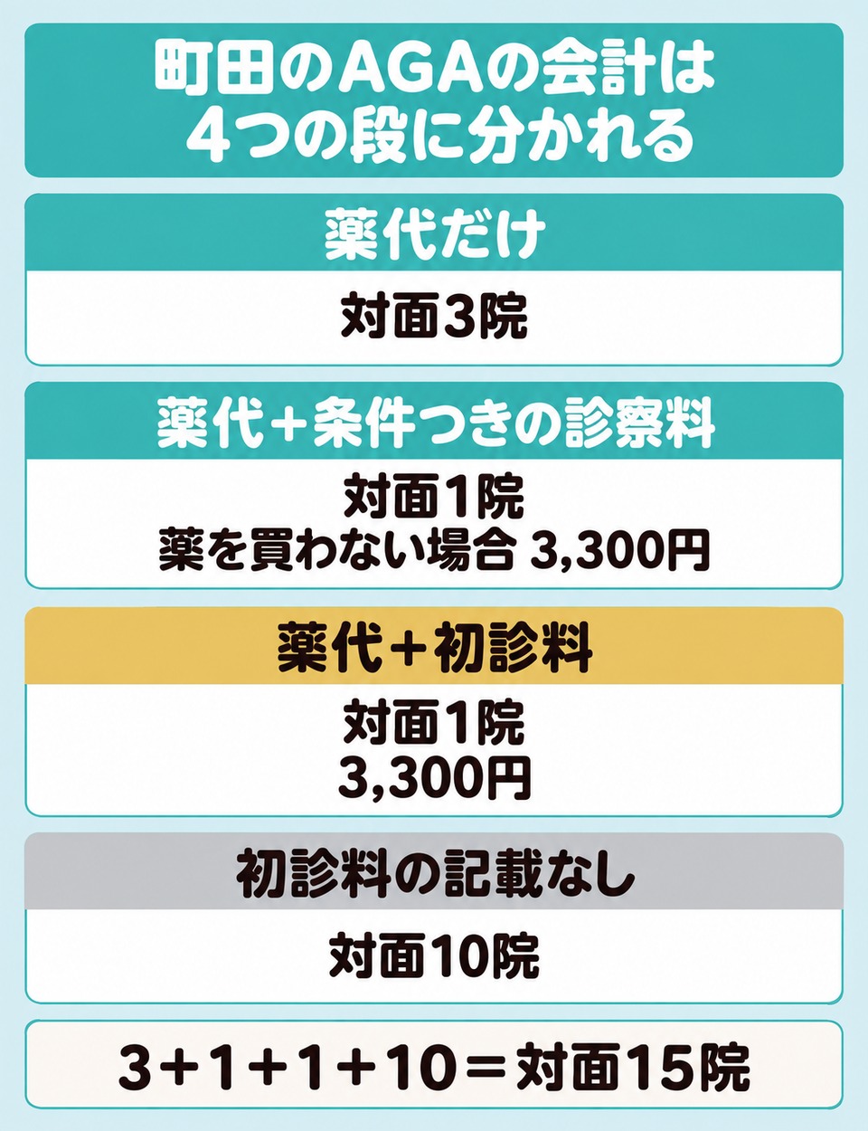 薬代だけで済む院と初診料が乗る院の段差をまとめた図