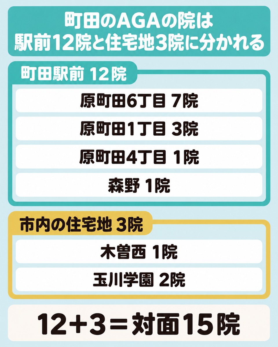 町田のAGAの院が駅前と住宅地にどう分かれるかをまとめた図