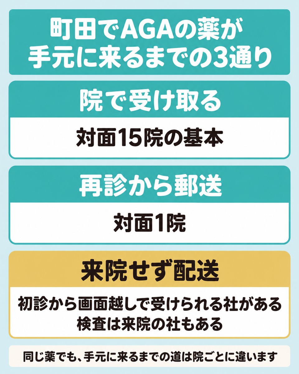 町田で薬が手元に来るまでの3通りの経路をまとめた図