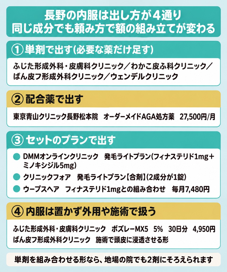 長野のAGAクリニックの内服の出し方を単剤と配合薬とセットのプランと外用のみの4通りに仕分けた図