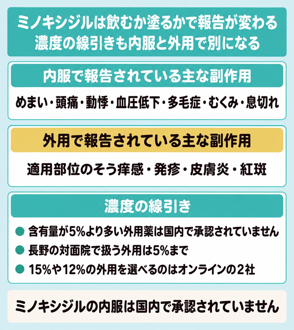 ミノキシジルの内服と外用で報告されている副作用と濃度の線引きを並べた図