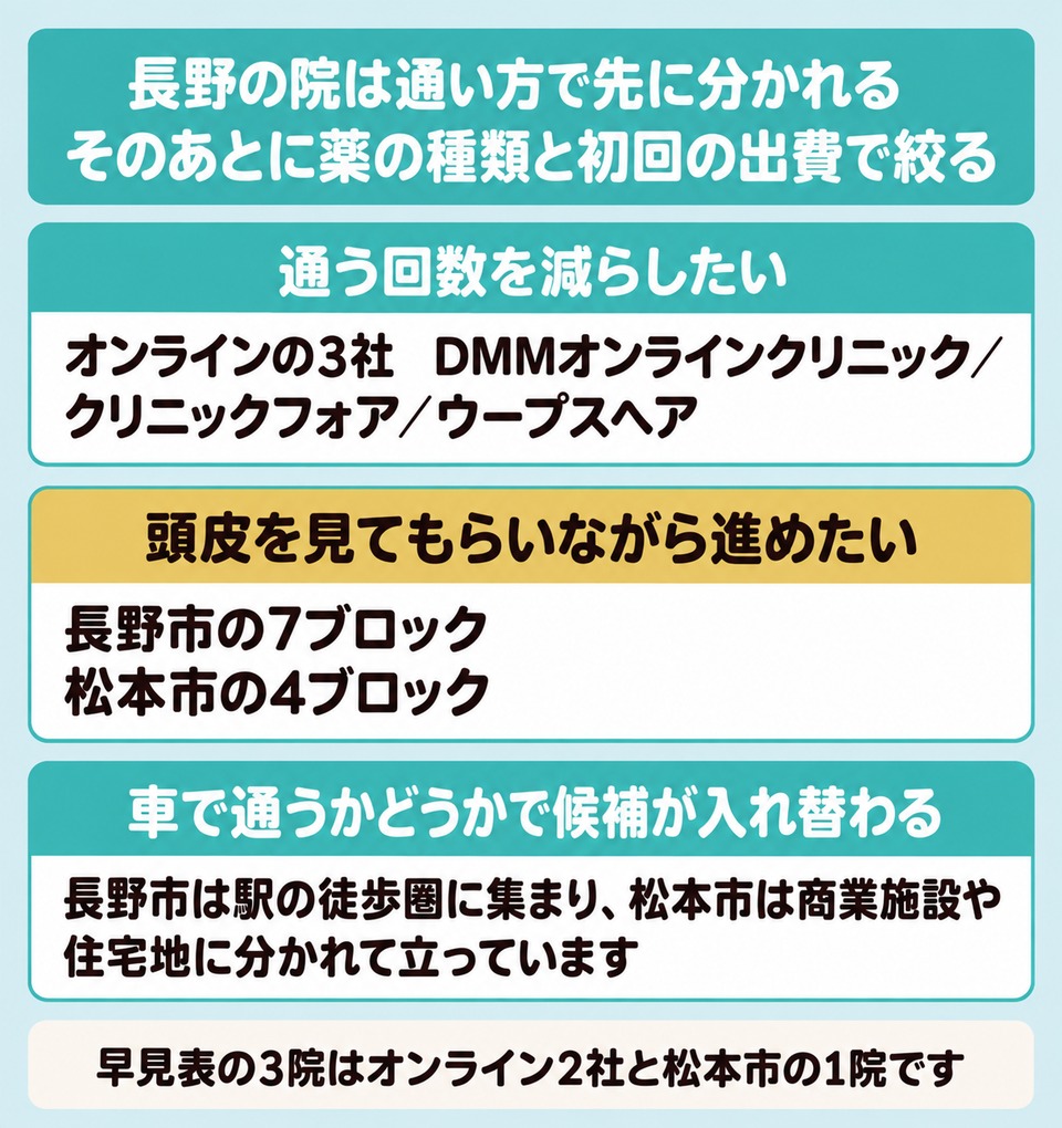 長野のAGAクリニックを通う回数とオンラインか対面かで絞る順番を示した図