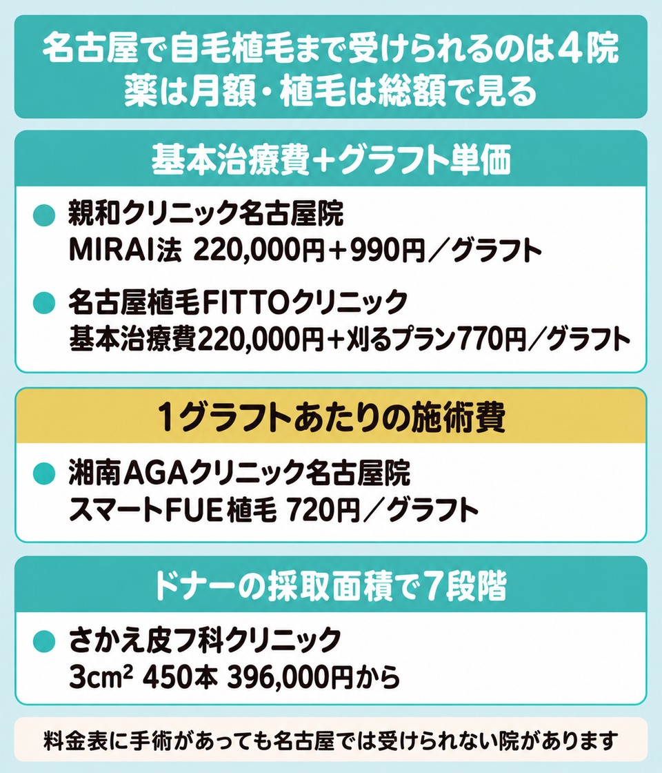 名古屋で自毛植毛まで受けられる4院の費用の立て方を基本治療費とグラフト単価と採取面積で分けた図
