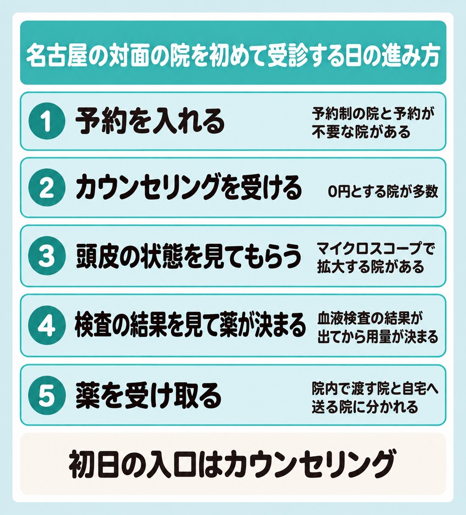名古屋の対面の院を初めて受診する日に予約から薬の受け取りまで何がどの順で決まるかを5段で示した図