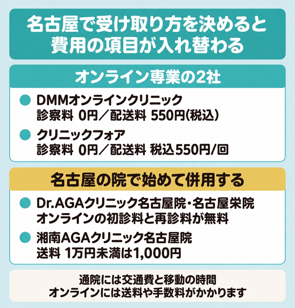 名古屋でオンライン専業2社と通院と併用できる院の診察料と送料を並べた図