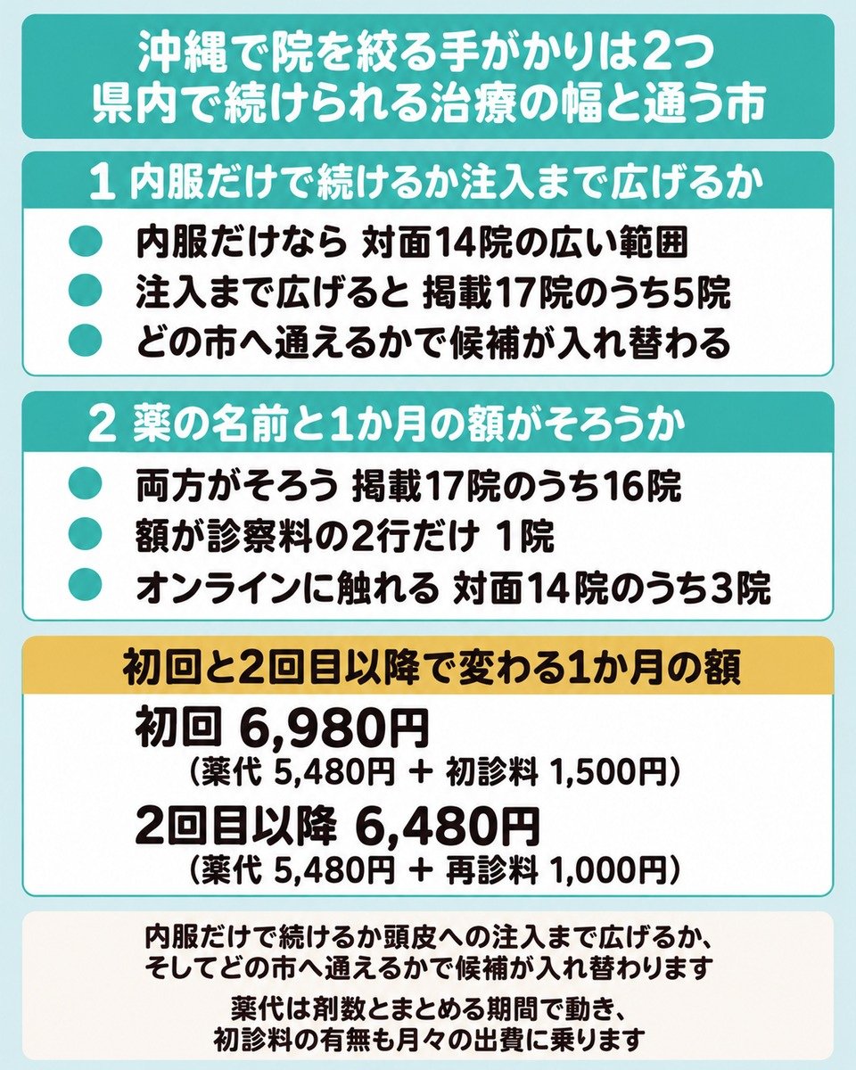 沖縄のAGAで院を絞る手がかりの治療の幅と薬の名前と額の分かれ方の図