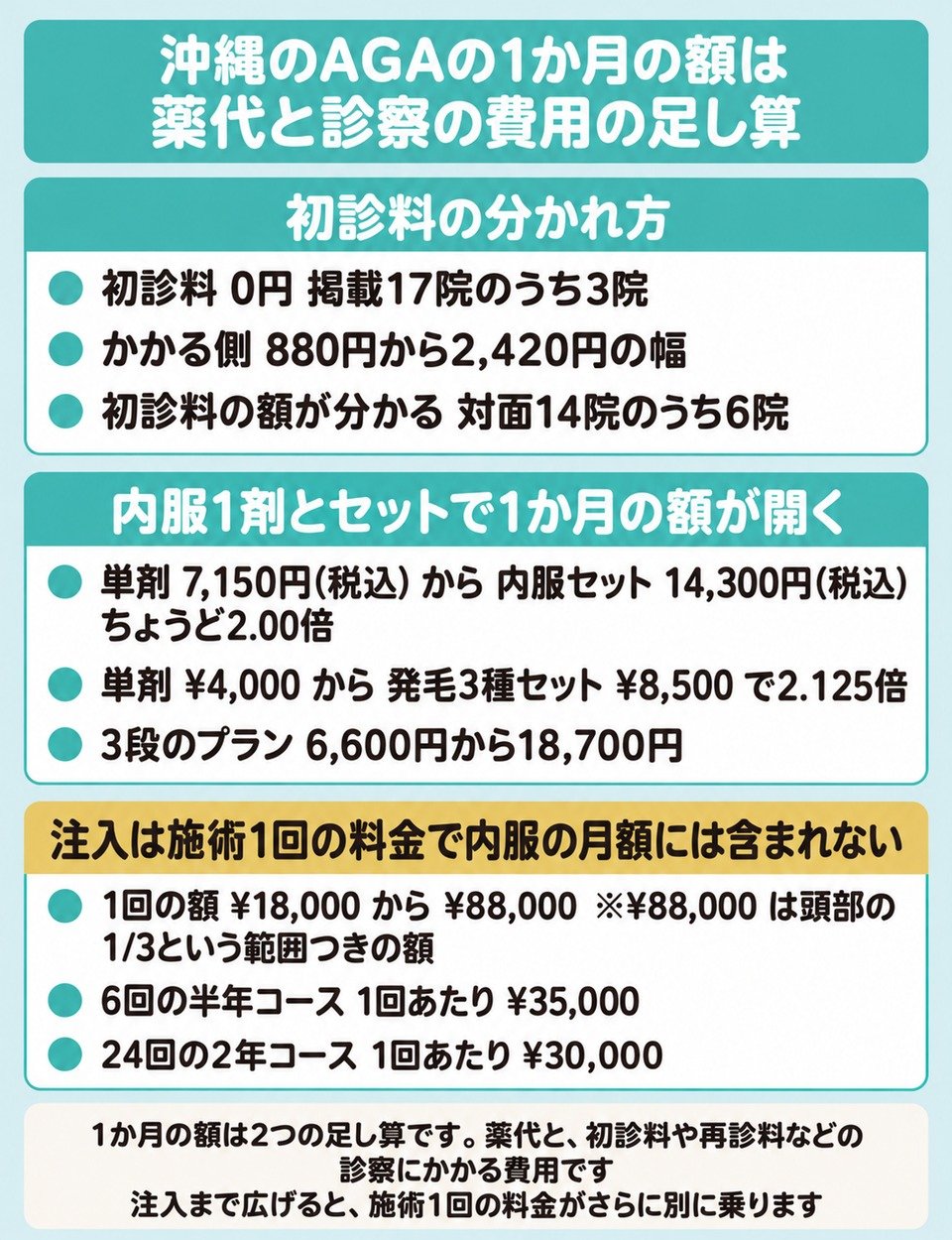 沖縄のAGAの1か月の額が薬代と初診料と注入の施術費に分かれることを示した図