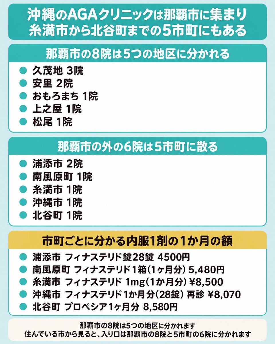 沖縄の対面14院が那覇市の5地区と那覇市の外の5市町に分かれることを示した図