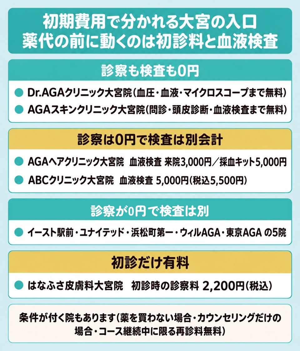 大宮のAGAクリニックを初診料と血液検査が無料か有料かで4つに分けた図