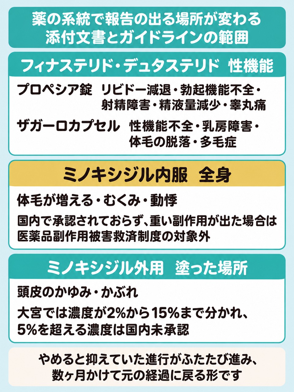 AGA治療薬の系統ごとに副作用の報告が出る場所を性機能と全身と頭皮で分けた図