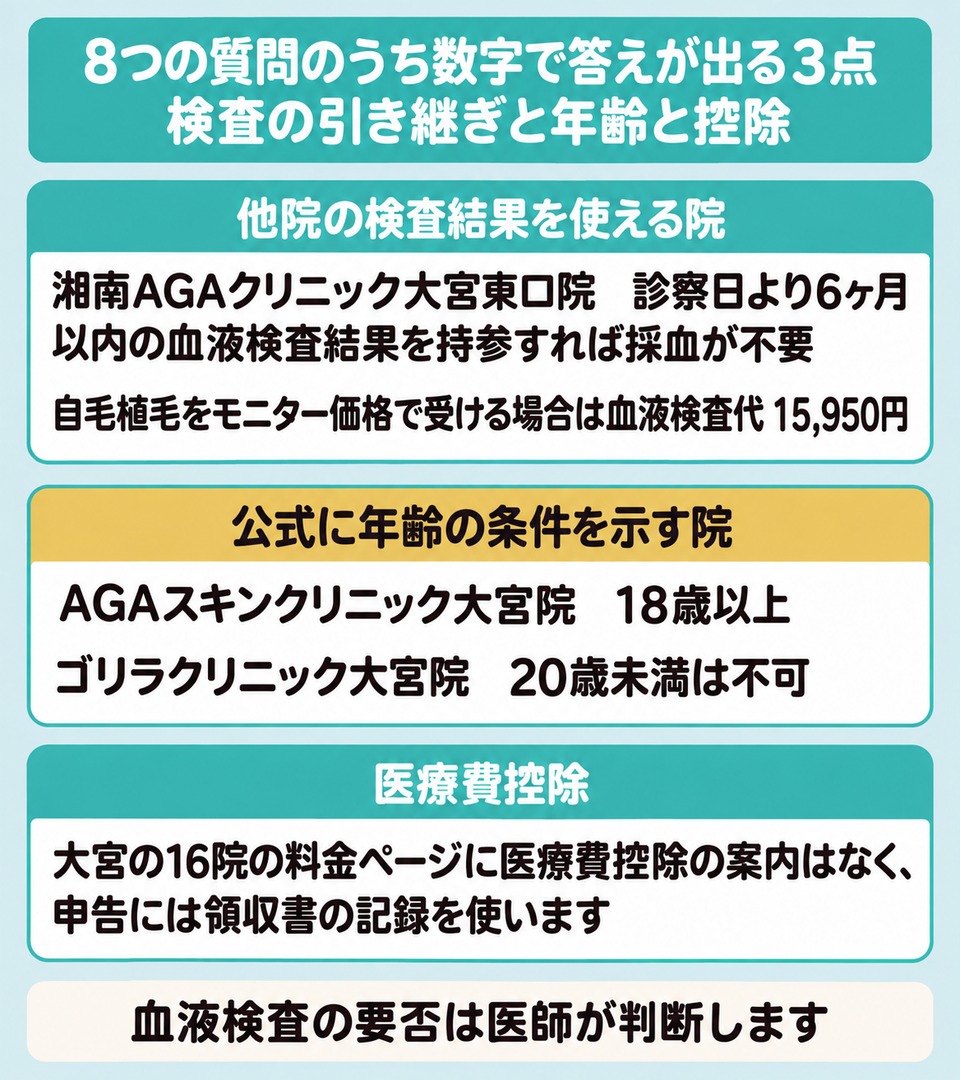 大宮のAGA治療で他院の検査結果の引き継ぎと年齢の条件と医療費控除をまとめた図