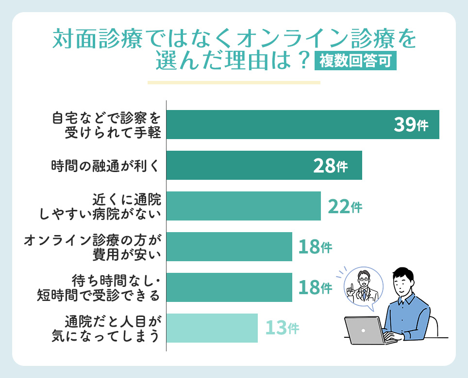 対面診療ではなくオンライン診療を選んだ理由は？【複数回答可】アンケート結果横棒グラフ