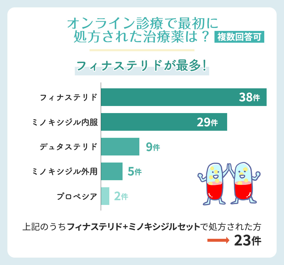 オンライン診療で最初に処方された治療薬は？【複数回答可】アンケート結果横棒グラフ