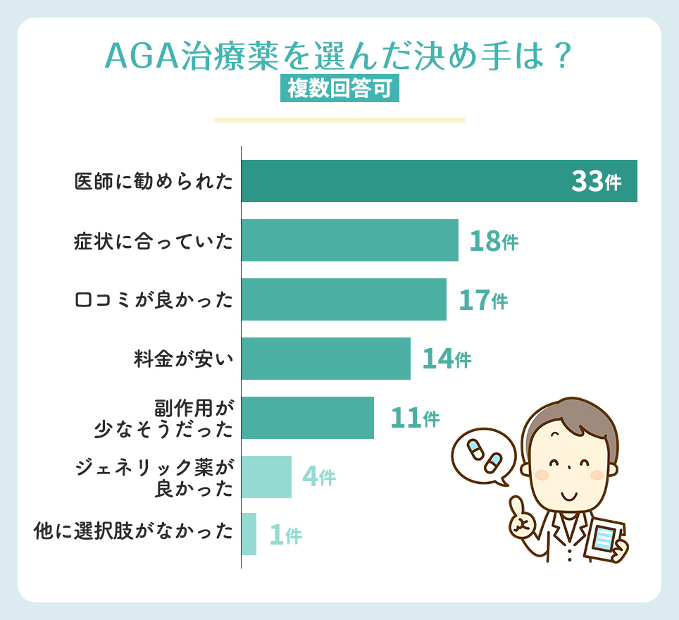 AGA治療薬を選んだ決め手は？【複数回答可】アンケート結果横棒グラフ