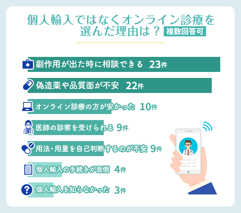 個人輸入ではなくオンライン診療を選んだ理由は？【複数回答可】アンケート結果横棒グラフ