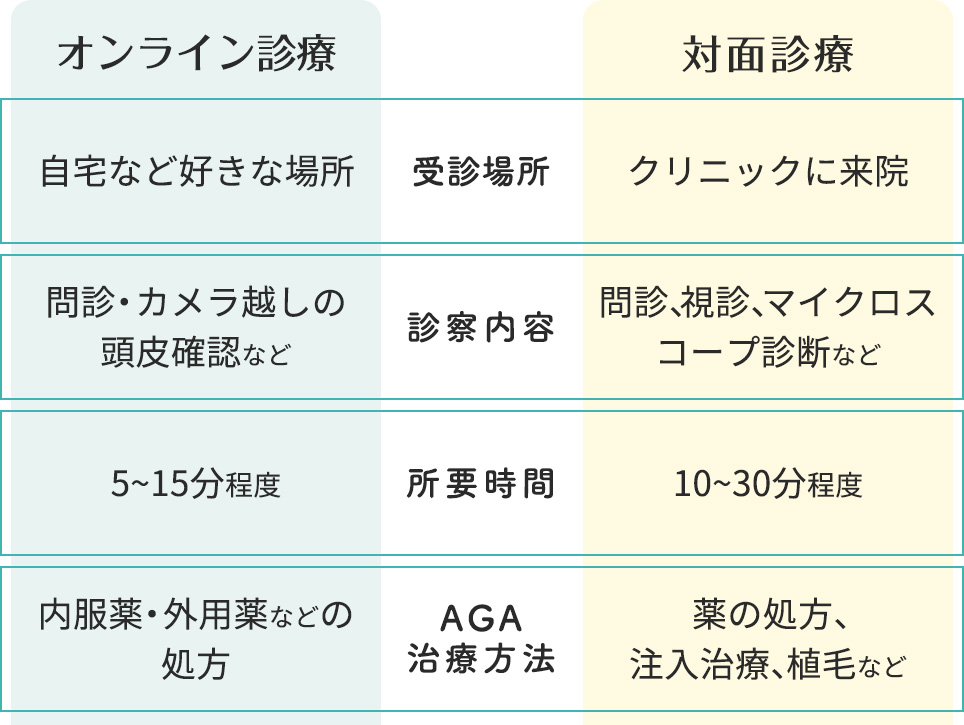 オンライン診療・対面診療特徴比較一覧表