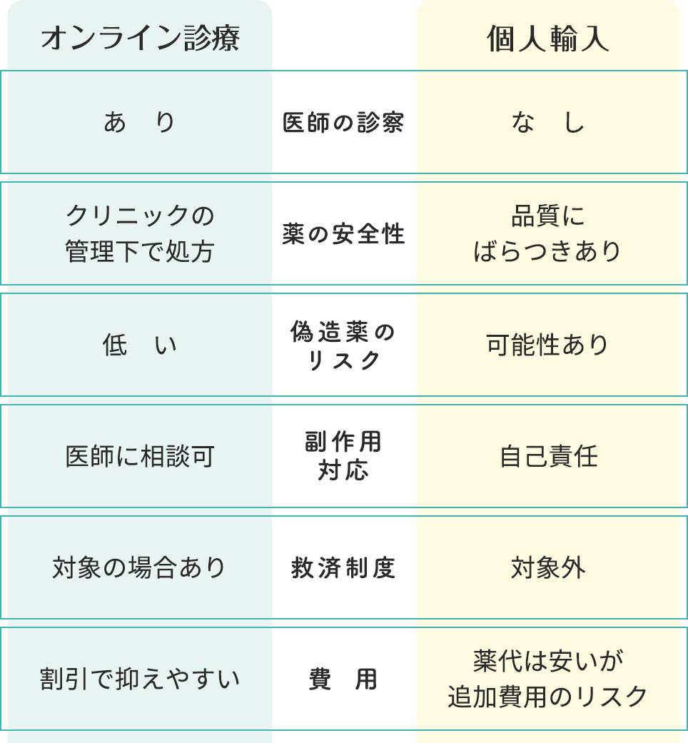 オンライン診療と個人輸入の特徴まとめ一覧表
