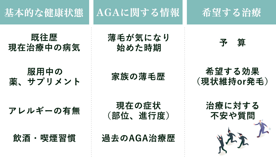 AGAオンライン診療の主な問診項目