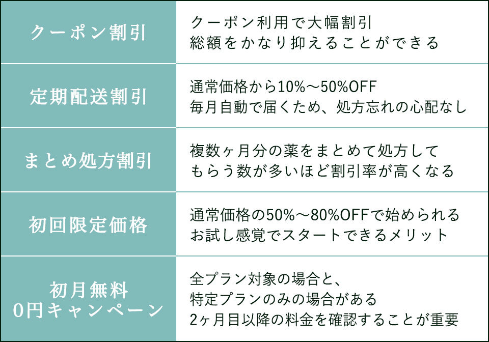 AGAオンライン診療クリニックの主な割引キャンペーンとその内容まとめ一覧