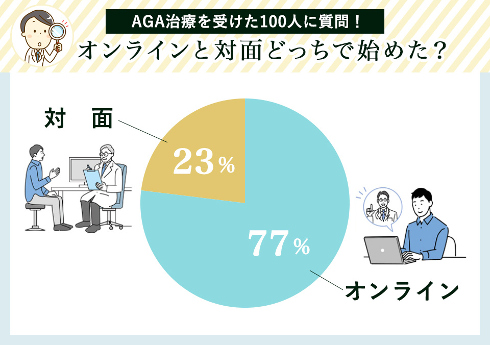 AGA治療を受けた100人に質問！アンケート結果円グラフ