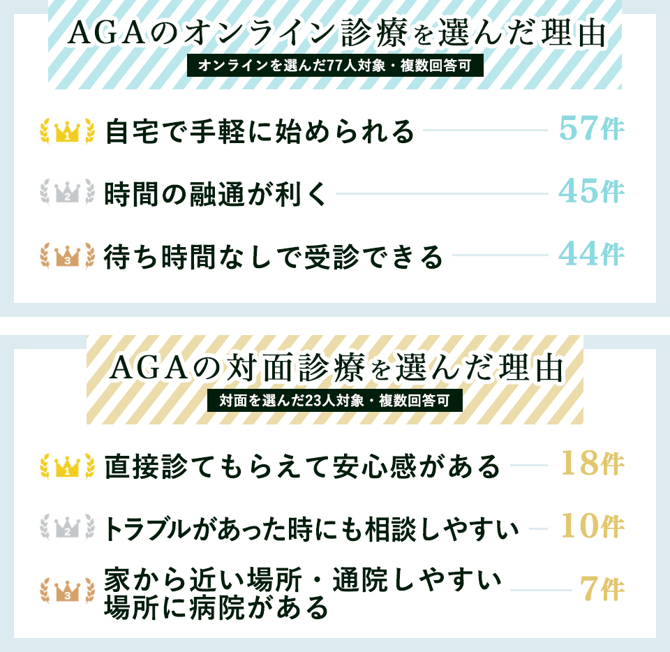 AGAのオンラインor対面を選んだ理由TOP3！の結果