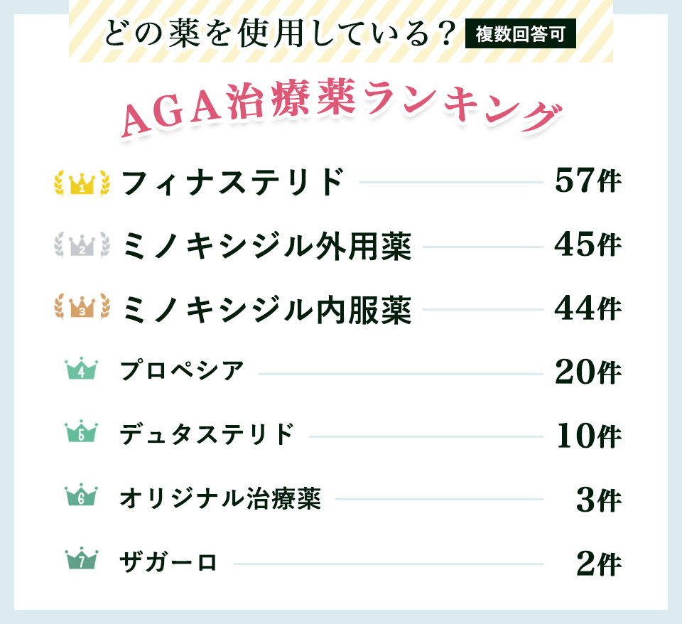 どの薬を使用している？【複数回答可】AGA治療薬ランキング棒グラフ