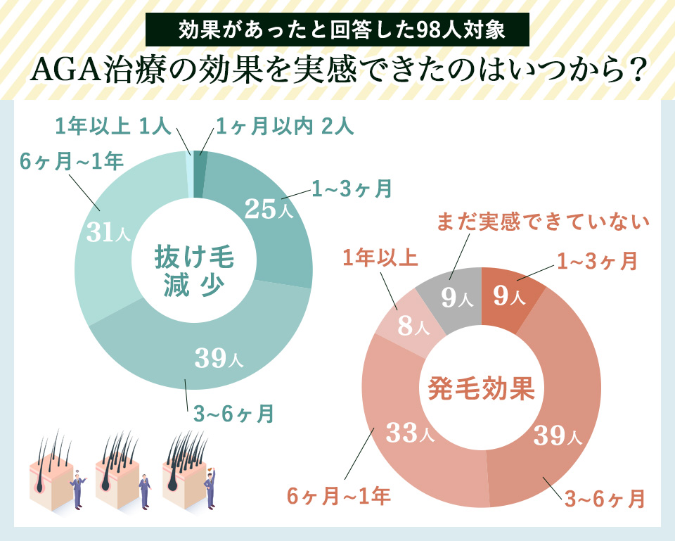 AGA治療の効果を実感できたのはいつから？98人対象AGA治療薬ランキング円グラフ