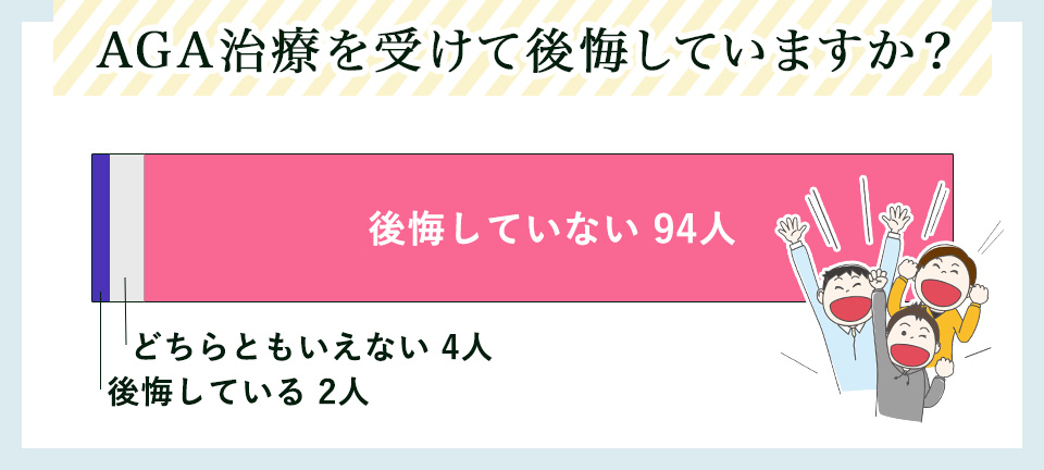 AGA治療を受けて後悔していますか？横棒グラフ