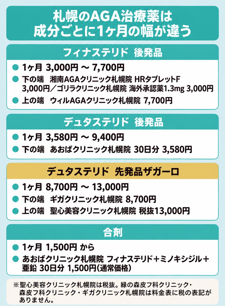 札幌のAGA治療薬はフィナステリドとデュタステリドと合剤で1ヶ月の額の幅が違う図