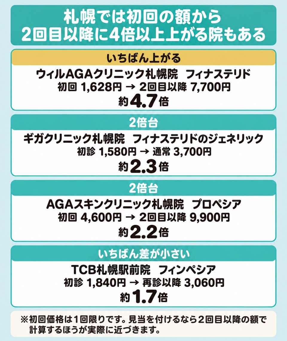 札幌では初回の額から2回目以降に1.7倍から4.7倍まで上がる院がある図