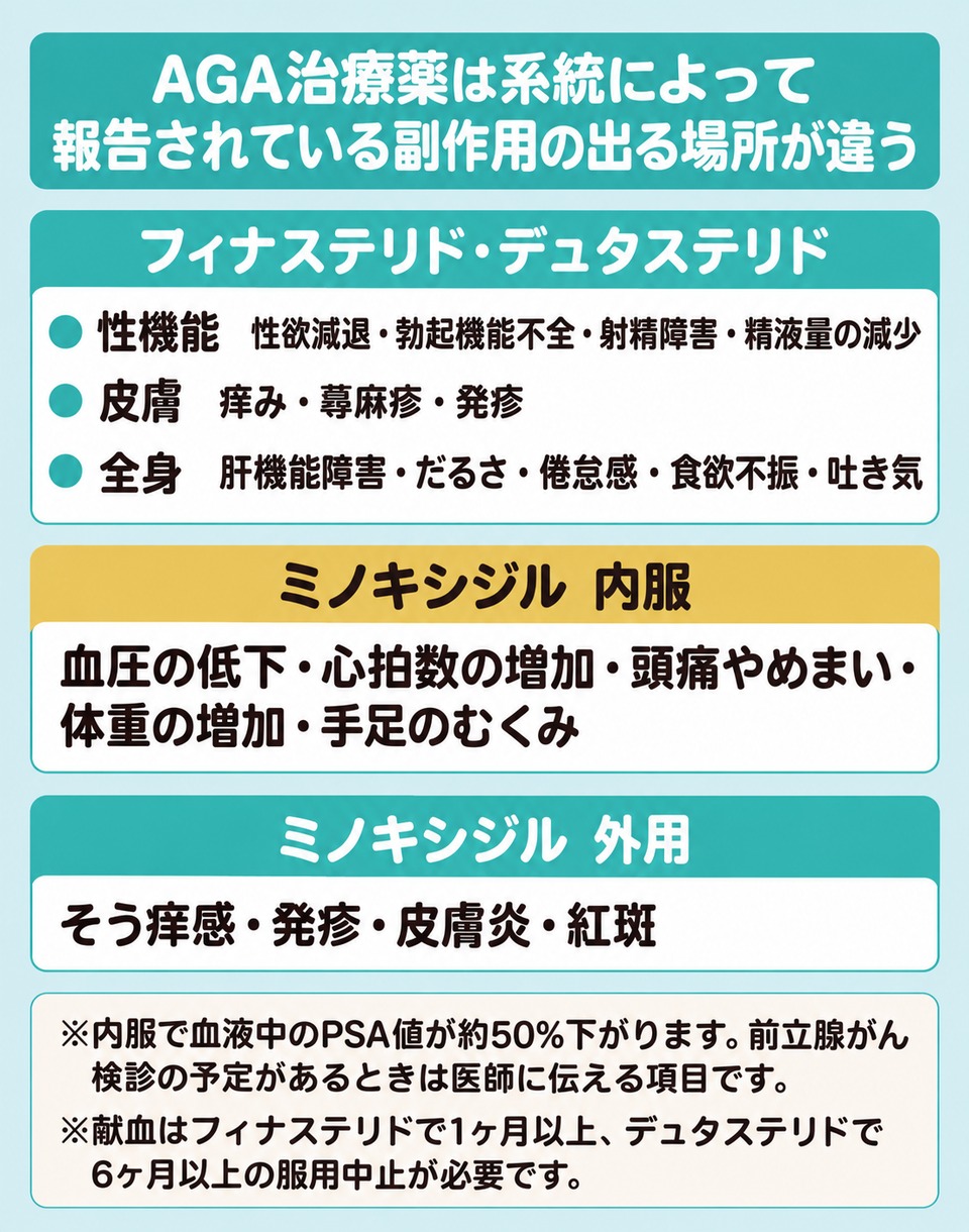 AGA治療薬の系統ごとに報告されている副作用の出る場所が分かれる図