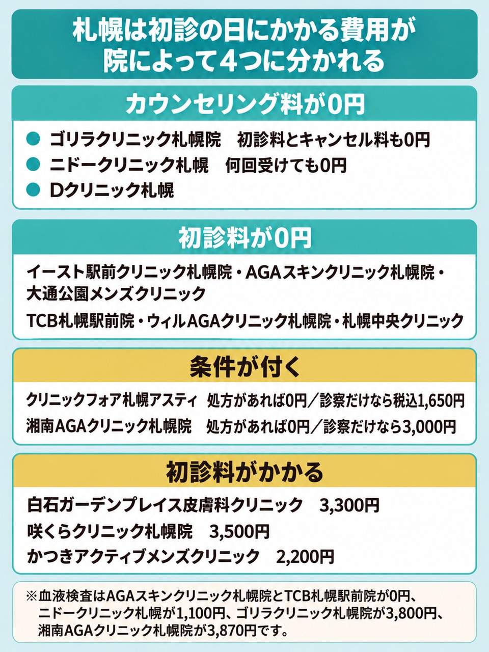 札幌では初診の日にかかる費用がカウンセリング0円と初診料0円と条件付きと有料に分かれる図