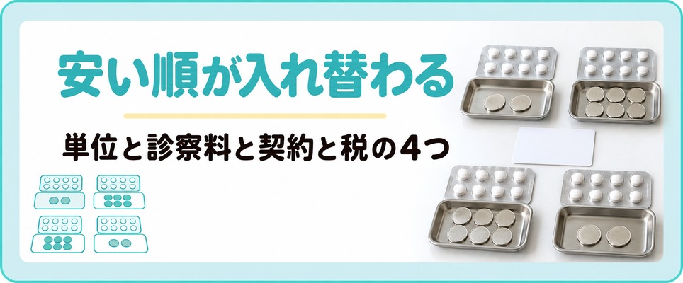 仙台のAGA治療は処方日数の単位と診察料と契約と税の4つで料金の安い順が入れ替わる