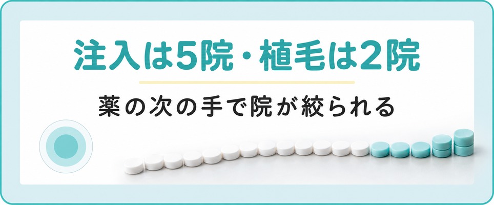 仙台で頭皮への注入を扱うのは20院のうち5院で自毛植毛ができるのは2院