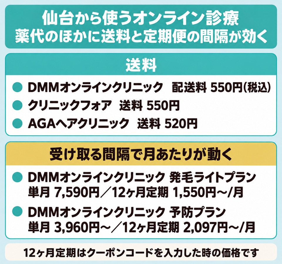 仙台から使うAGAのオンライン診療3社の送料と定期便の間隔で動く月額を並べた図