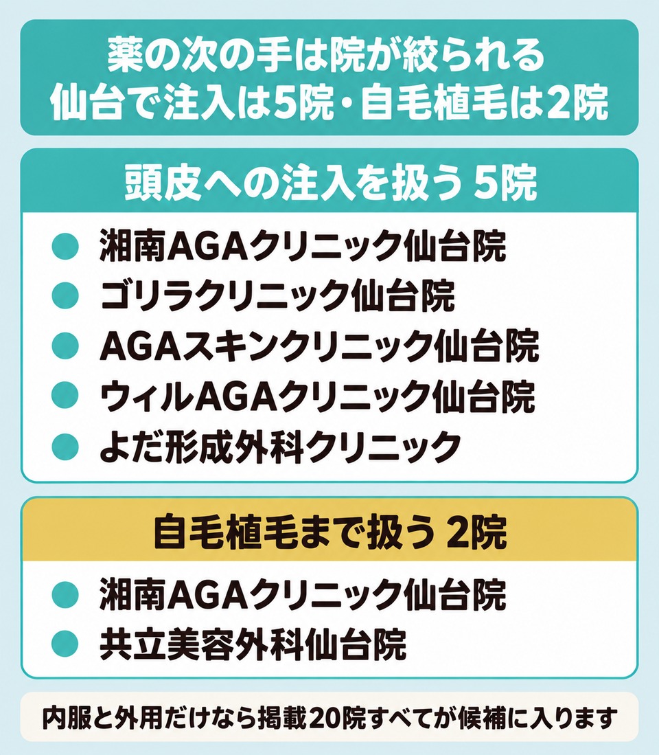 仙台で頭皮への注入を扱う5院と自毛植毛まで扱う2院を並べた図
