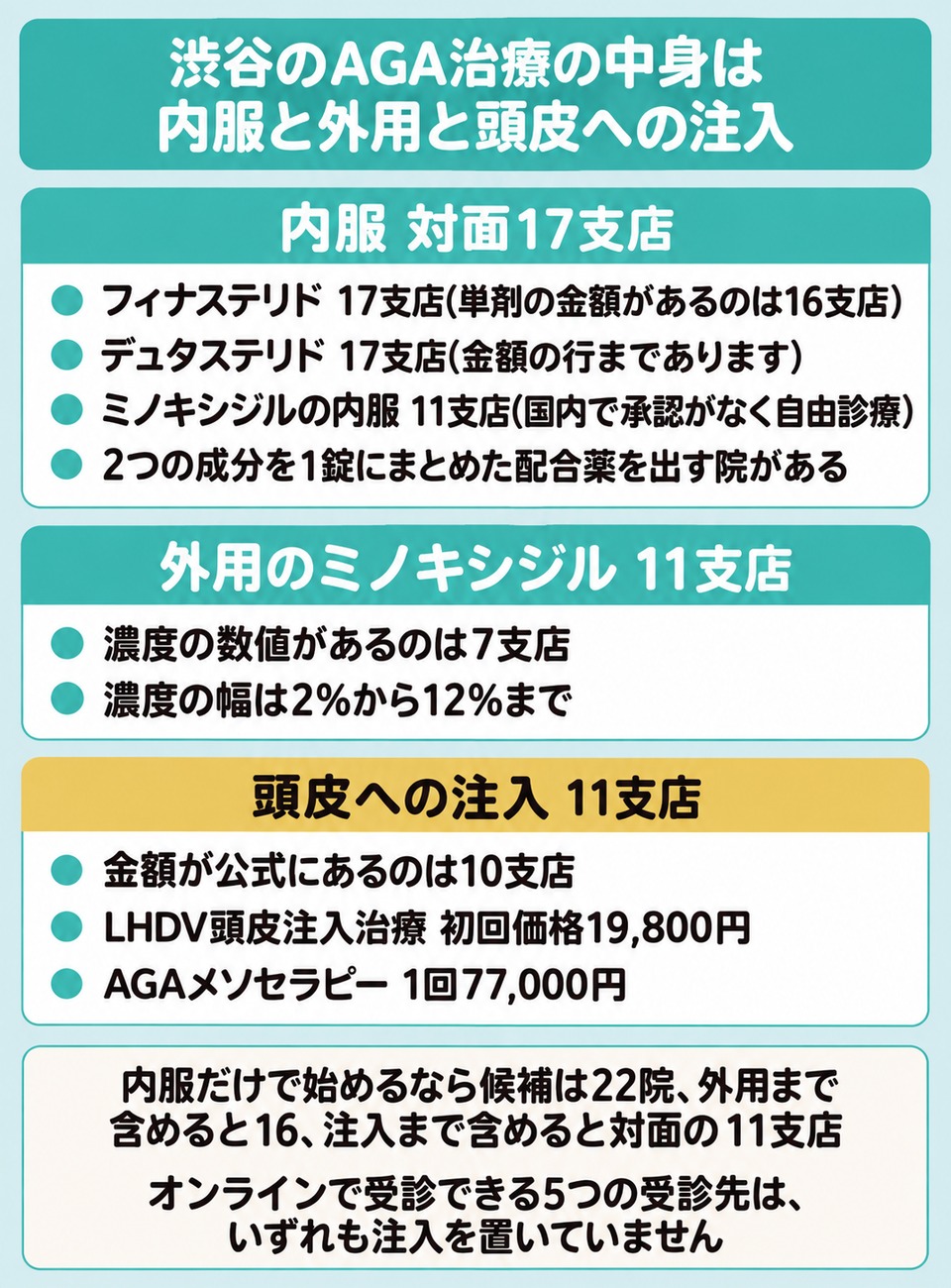 渋谷のAGA治療の中身を内服と外用と頭皮への注入の3つに分けた図