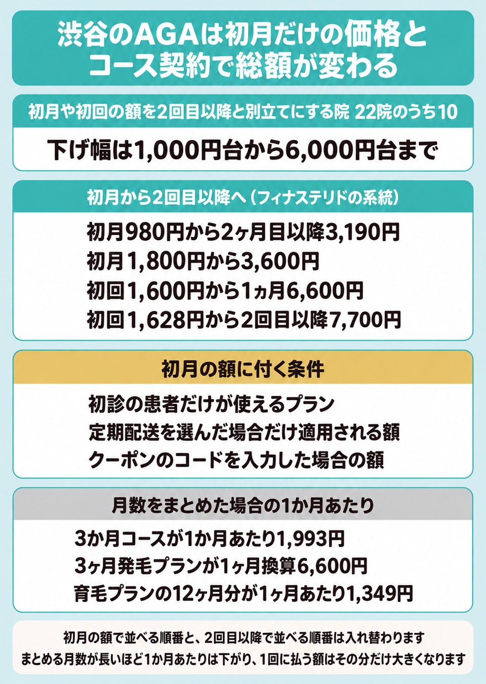 渋谷のAGA治療で初月の額と2回目以降の額が分かれる仕組みの図