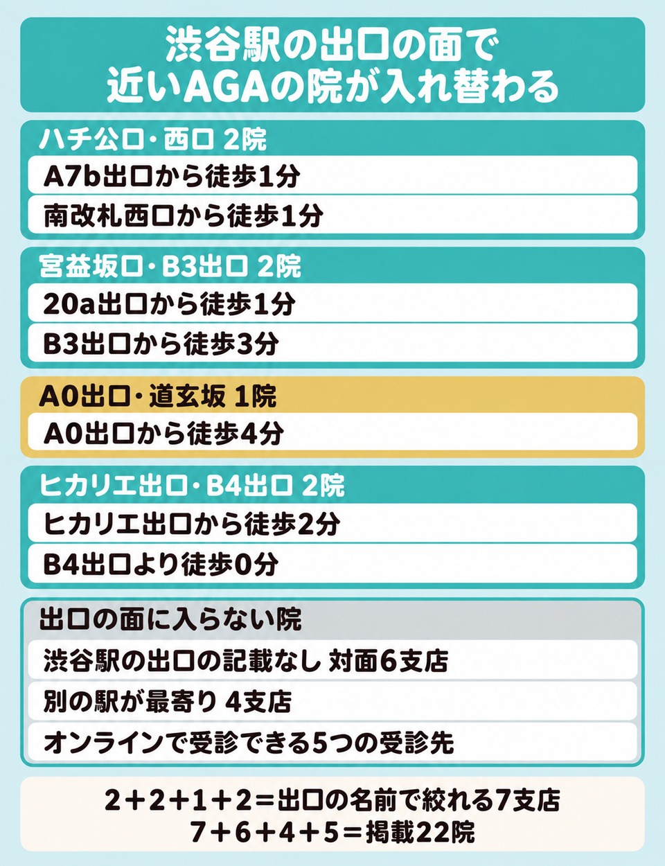 渋谷駅の出口の面ごとにAGAの院と徒歩分数を割り当てた図