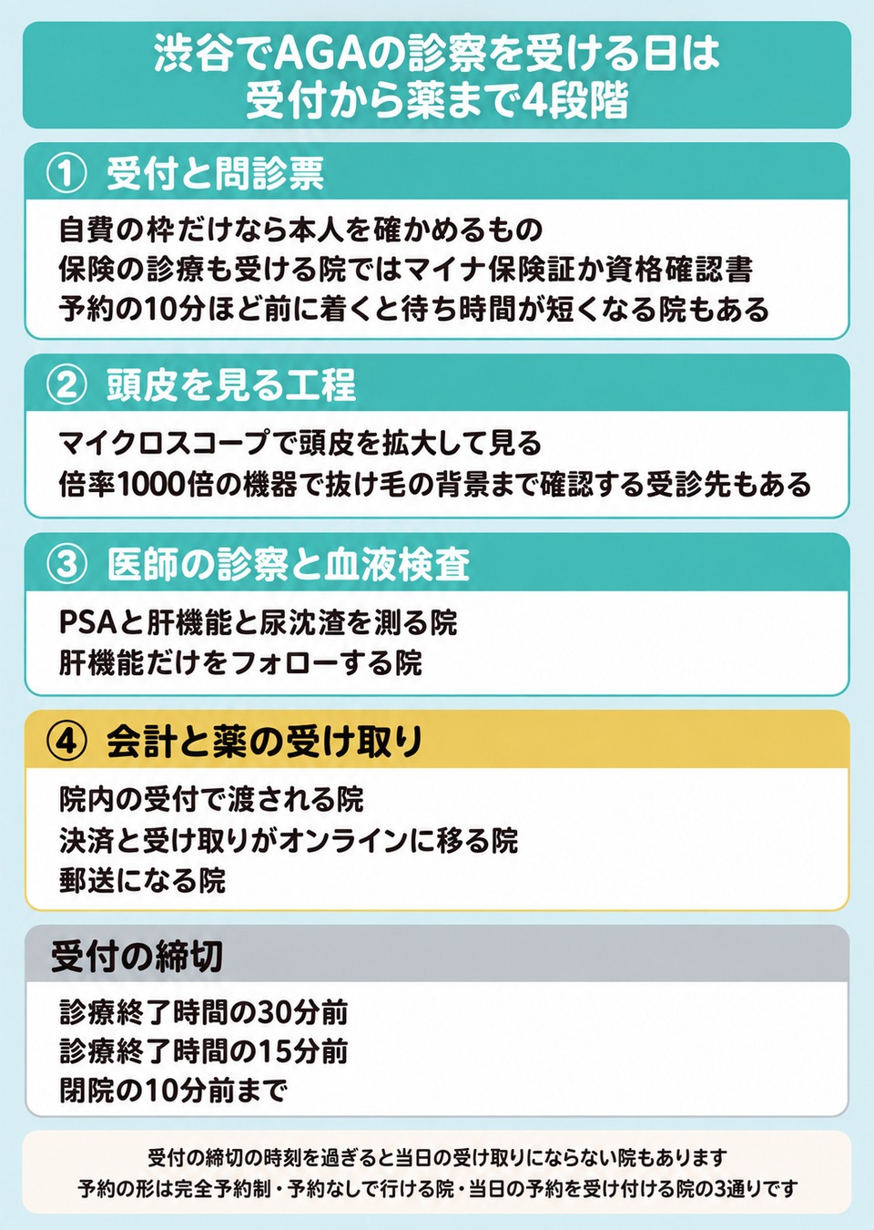 渋谷のAGAの初診で受付から薬の受け取りまで進む4段階の図