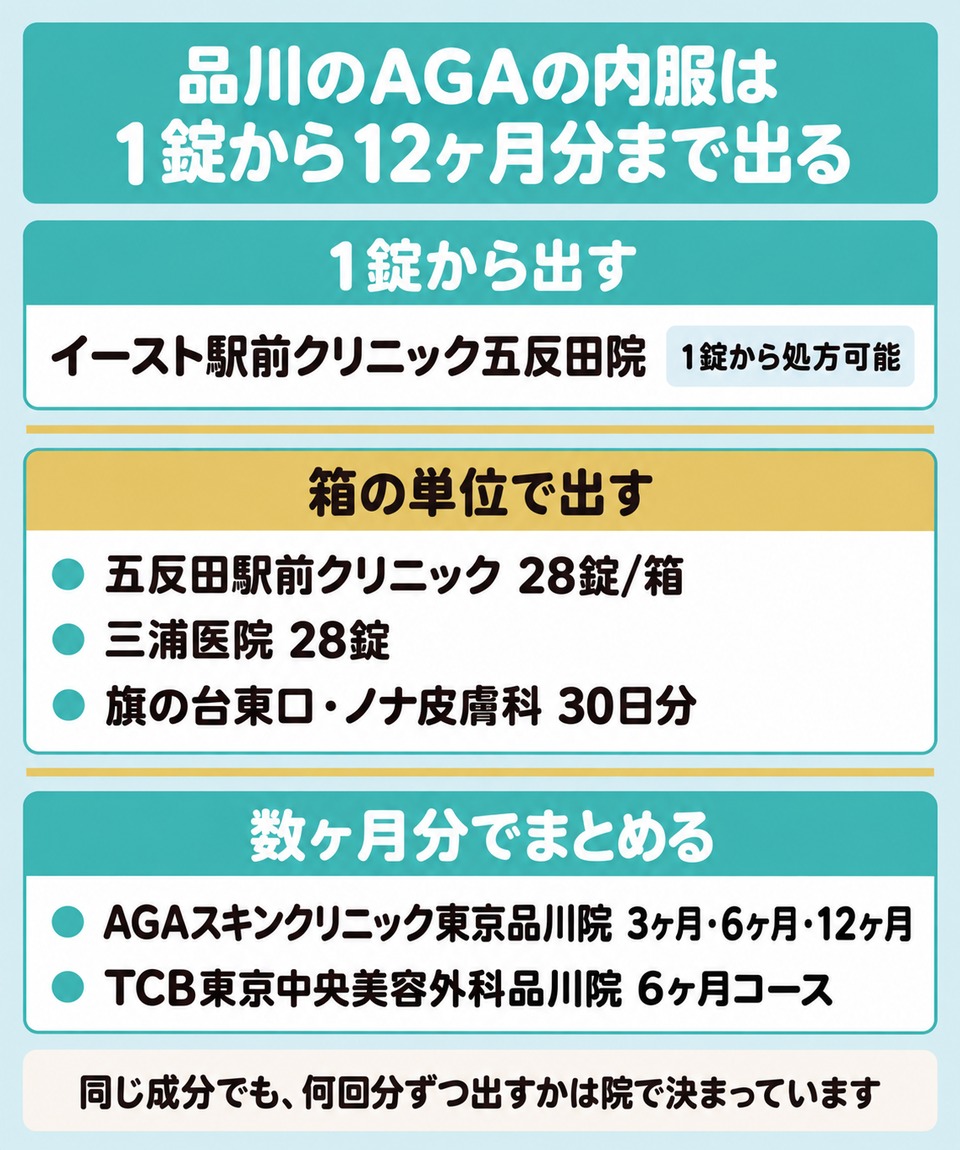 品川のAGAの内服が1錠から12ヶ月分まで3つの単位で出ることを示した図