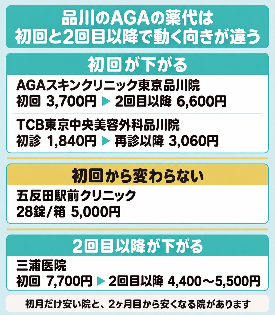 品川のAGAで初回と2回目以降の薬代が動く向きを3つの型に分けた図