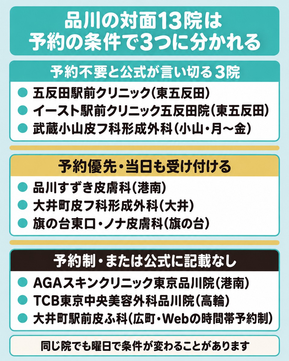 品川の対面13院を予約不要・予約優先・予約制の3層に分けた図