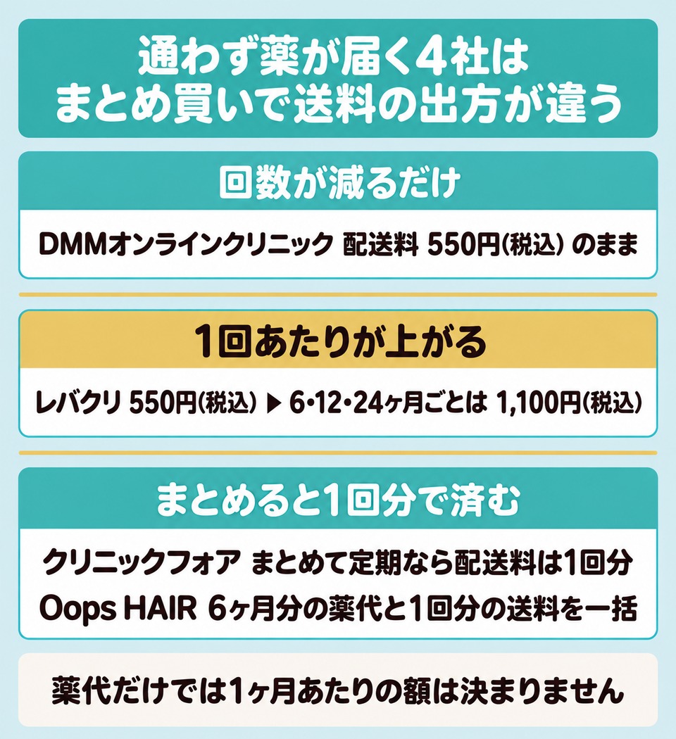オンラインの社ごとに配送料が周期でどう動くかを示した図