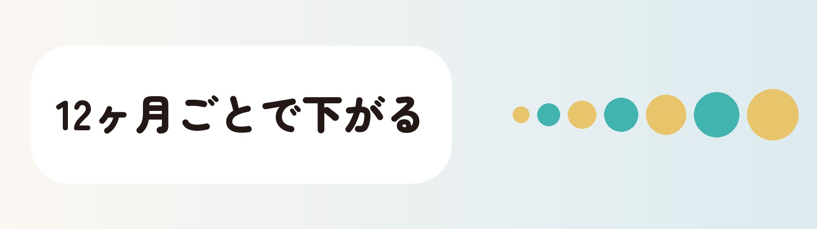 12ヶ月ごとで下がる