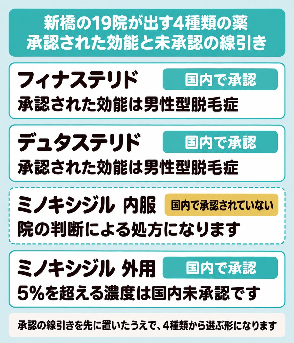 フィナステリド・デュタステリド・ミノキシジル内服・ミノキシジル外用の承認の範囲をまとめた図