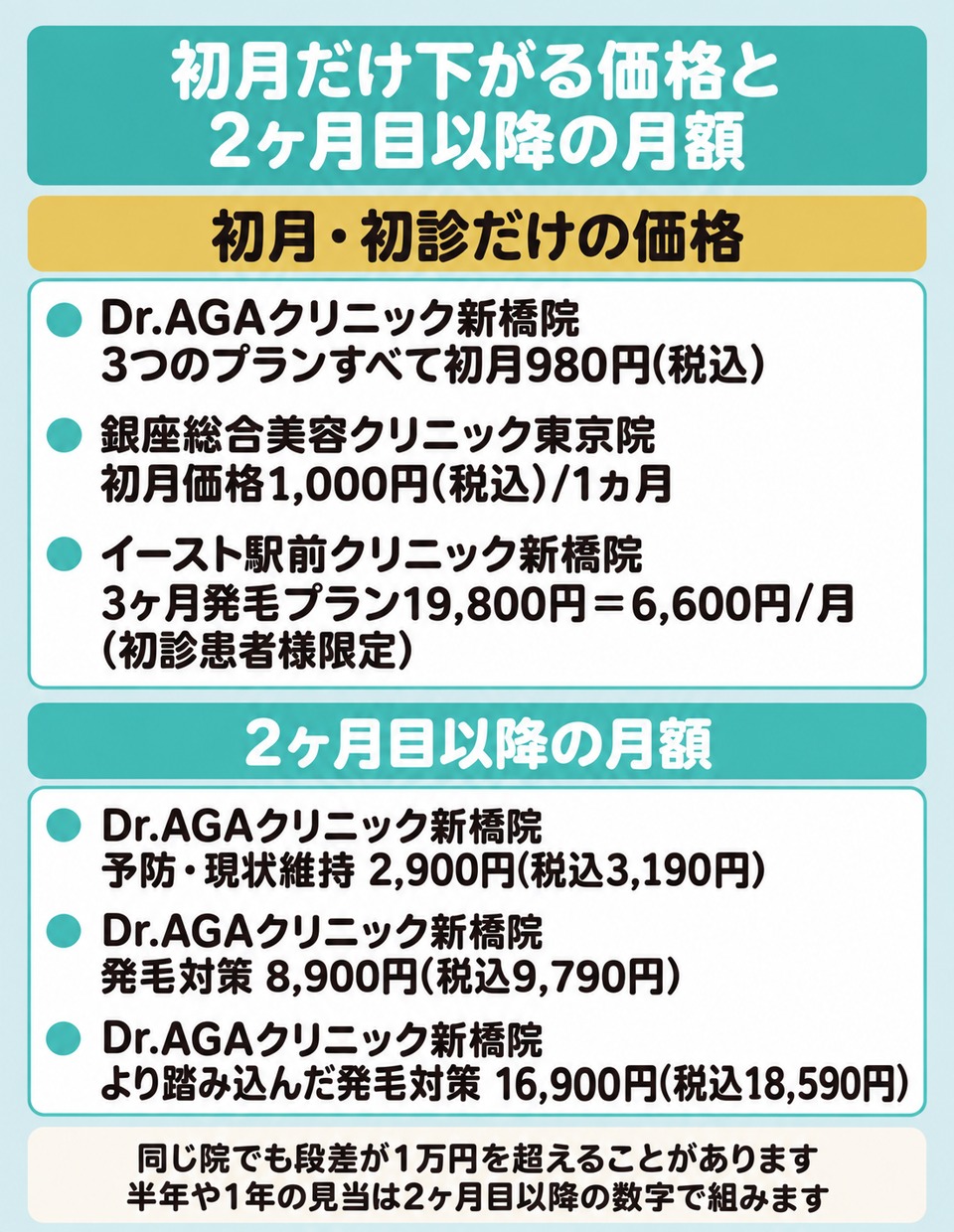 初月だけの価格と2ヶ月目以降の月額の差を示した図